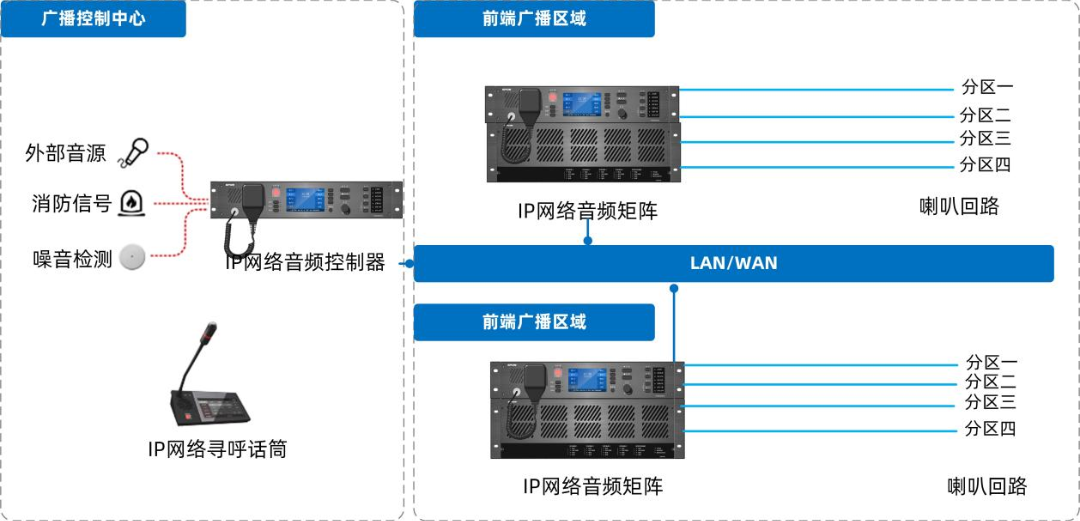 IP網(wǎng)絡廣播系統(tǒng)如何設計部署，有哪些系統(tǒng)特性及功能？
